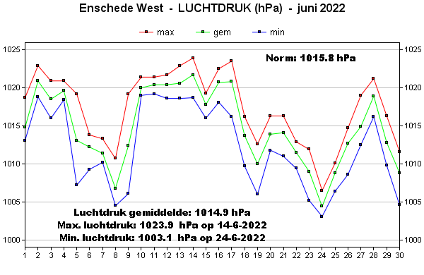 Luchtdruk